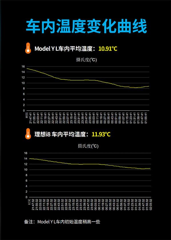 六座纯电SUV实测：特斯拉Model Y L更能跑、理想i8更舒适