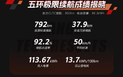 829.9公里！新一代小米SU7真实续航成绩出炉 达成率92.2%