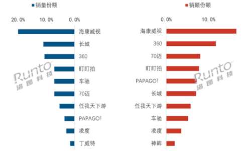 中国行车记录仪最新线上TOP10出炉：海康威视销量、销额双第一