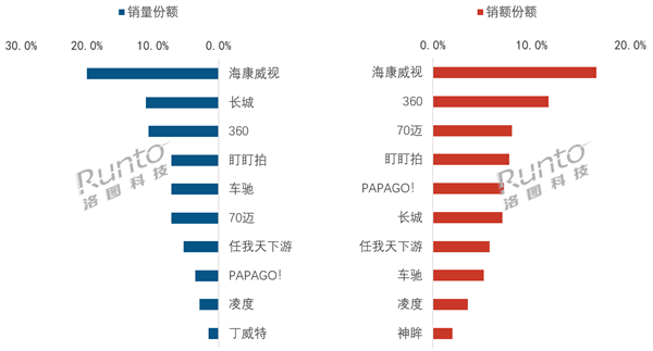 中国行车记录仪最新线上TOP10出炉:海康威视销量、销额双第一