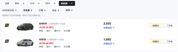 鸿蒙智行2月各车型销量出炉：仅问界M7一车破万台