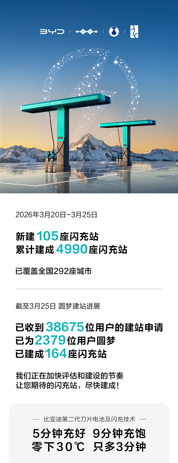 9分钟充饱堪比加油!比亚迪已累计建成4990座闪充站