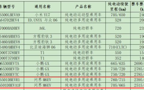 选增程还是纯电 全新问界M6续航信息公示：最远能跑760km