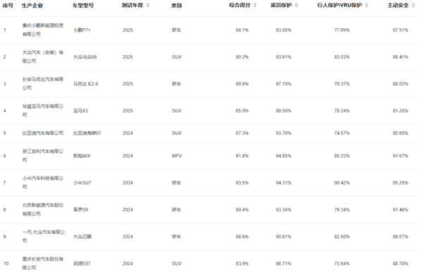最便宜的鸿蒙智行SUV 尚界H5中汽研测试成绩出炉：得分率名列前茅