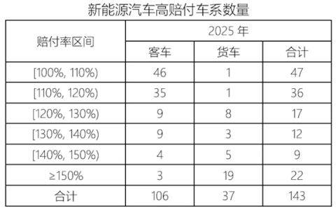 车主嫌贵、险企亏钱！2025年我国新能源汽车承保亏损56亿元
