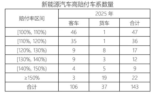 车主嫌贵、险企亏钱！2025年我国新能源汽车承保亏损56亿元