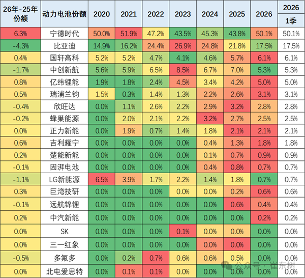 2026年动力电池份额出炉:宁德时代时隔5年重回50%之上