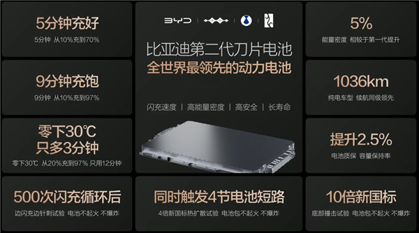 投行盛赞比亚迪兆瓦闪充：具备领先至少半年的优势 竞争对手难复制