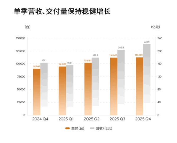 陪跑多年终“上岸”:小鹏汽车2025年四季度首次盈利3.8亿元