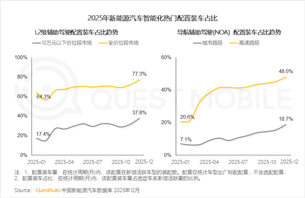 智驾平权落地！新能源汽车L2装车率超77% 高速NOA逼近50%