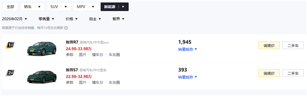 鸿蒙智行2月各车型销量出炉：仅问界M7一车破万台