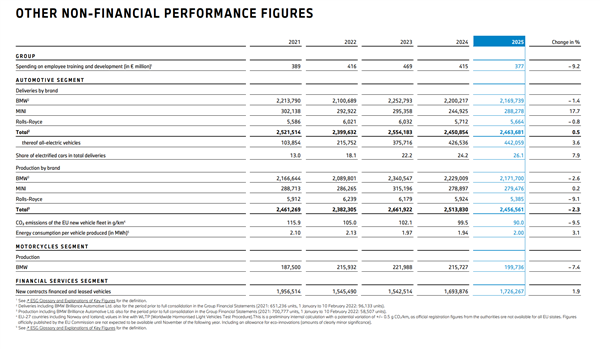 246.3万辆！宝马稳坐全球豪华车榜首 但中国市场跌麻了