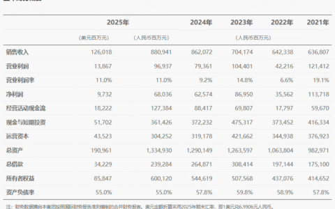 华为2025年营收8809亿元，净利润680亿元