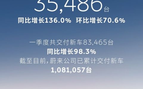 蔚来品牌3月交付新车22,490台，同比增长120.1%