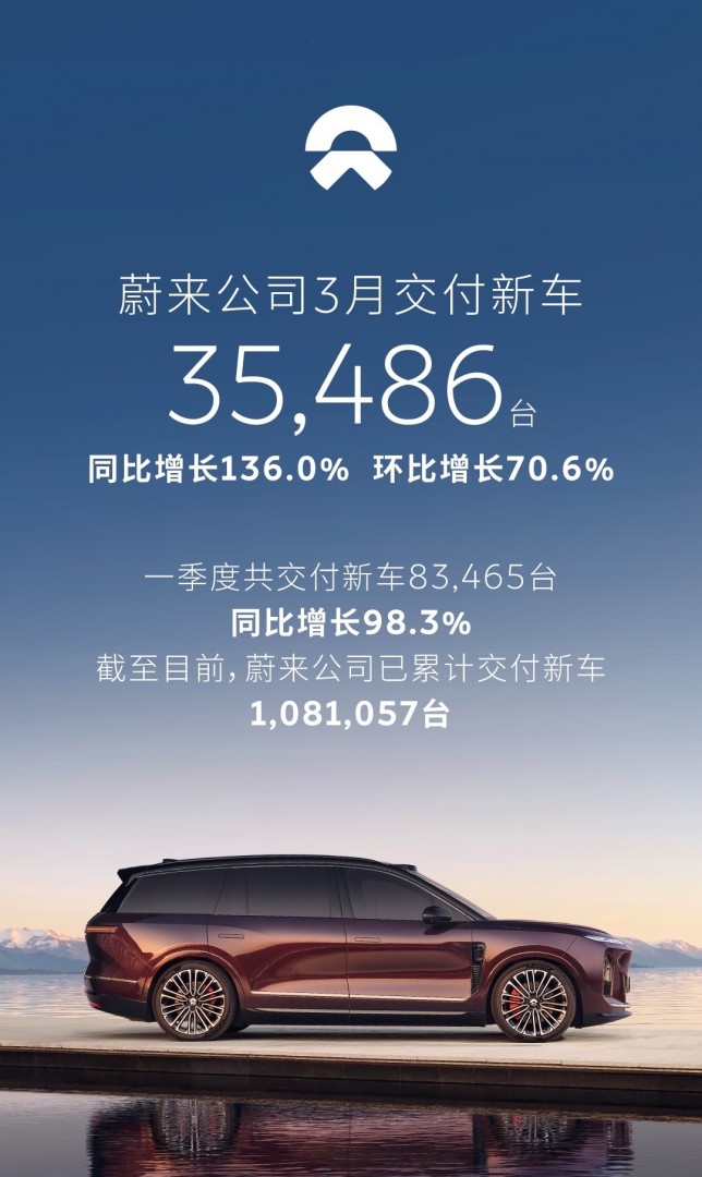 蔚来品牌3月交付新车22,490台，同比增长120.1%