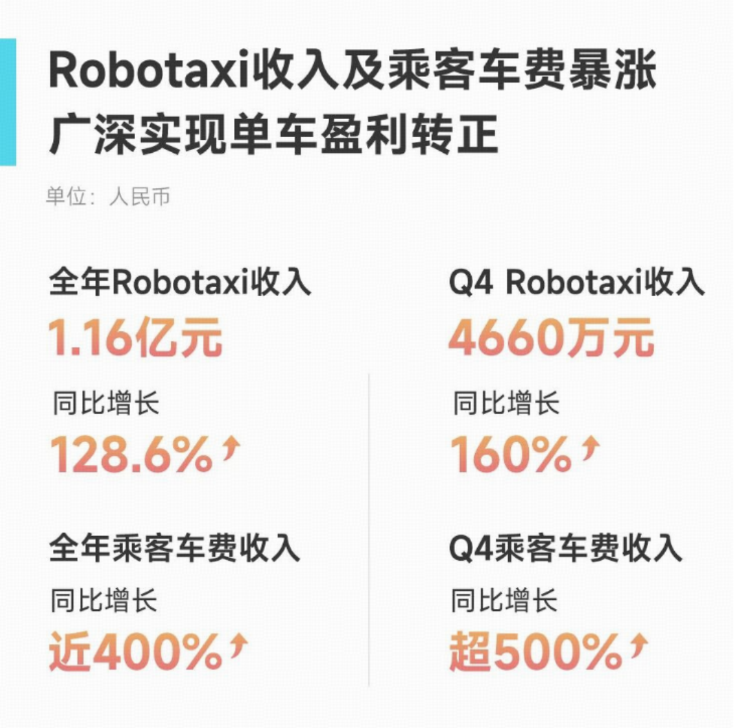Robotaxi，离盈利又近了一步