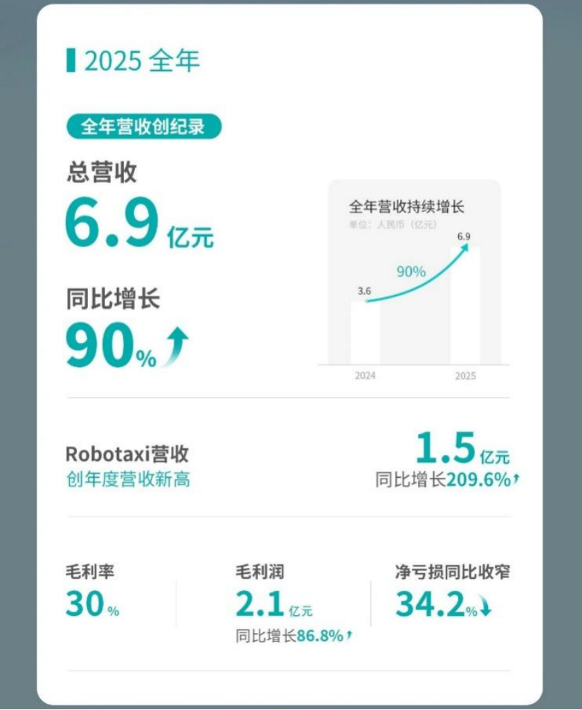 Robotaxi，离盈利又近了一步