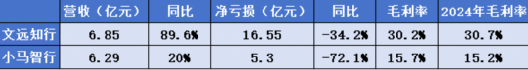 Robotaxi，离盈利又近了一步