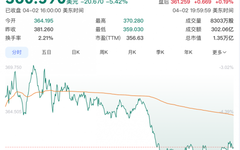 一季度交付量不及预期 特斯拉股价跌逾5%