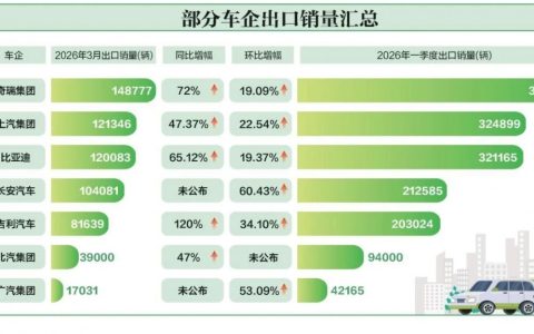 石油涨价，正把国产车送上「霸主」地位
