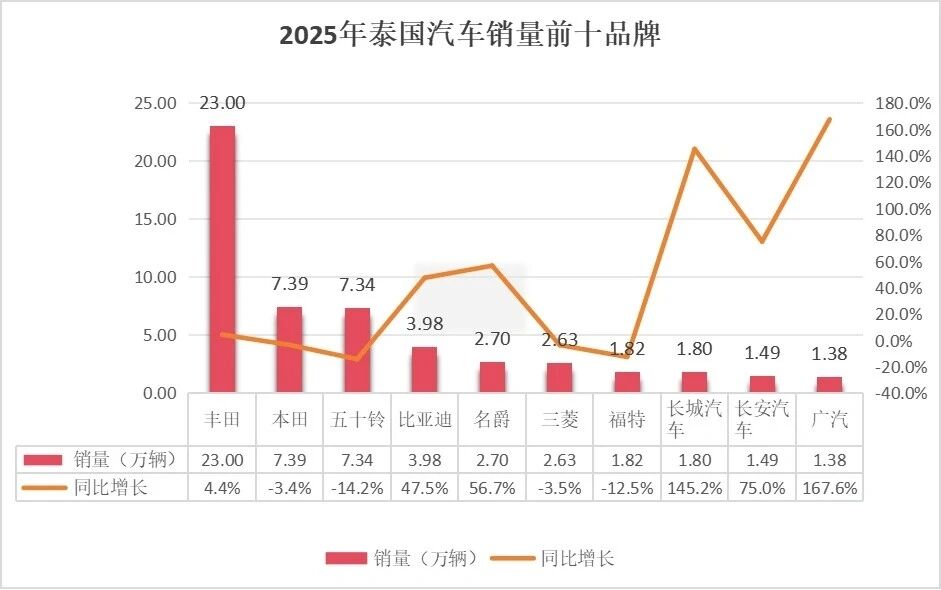 石油涨价,正把国产车送上「霸主」地位
