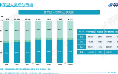跌穿40%红线！中国车市巨变：SUV份额狂飙至54%，轿车时代加速落幕