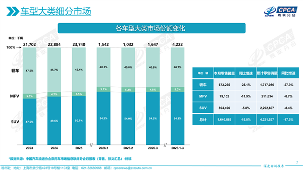 跌穿40%红线！中国车市巨变：SUV份额狂飙至54%，轿车时代加速落幕