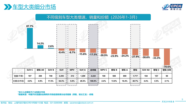 跌穿40%红线！中国车市巨变：SUV份额狂飙至54%，轿车时代加速落幕