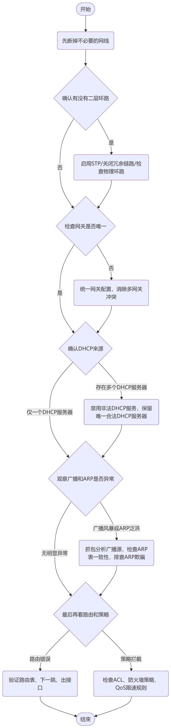 网络延迟几分钟就断? 路由器刚接核心交换机正常几分钟后无法上网解决办法