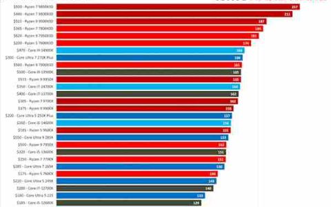 多线程/单线程/游戏性能谁才是第一? 最新AMD Intel桌面CPU天梯榜