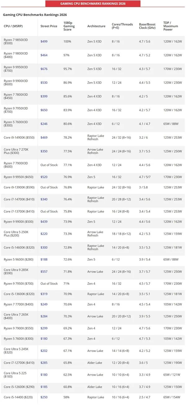 多线程/单线程/游戏性能谁才是第一? 最新AMD Intel桌面CPU天梯榜