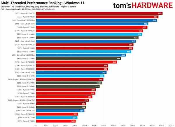 多线程/单线程/游戏性能谁才是第一? 最新AMD Intel桌面CPU天梯榜