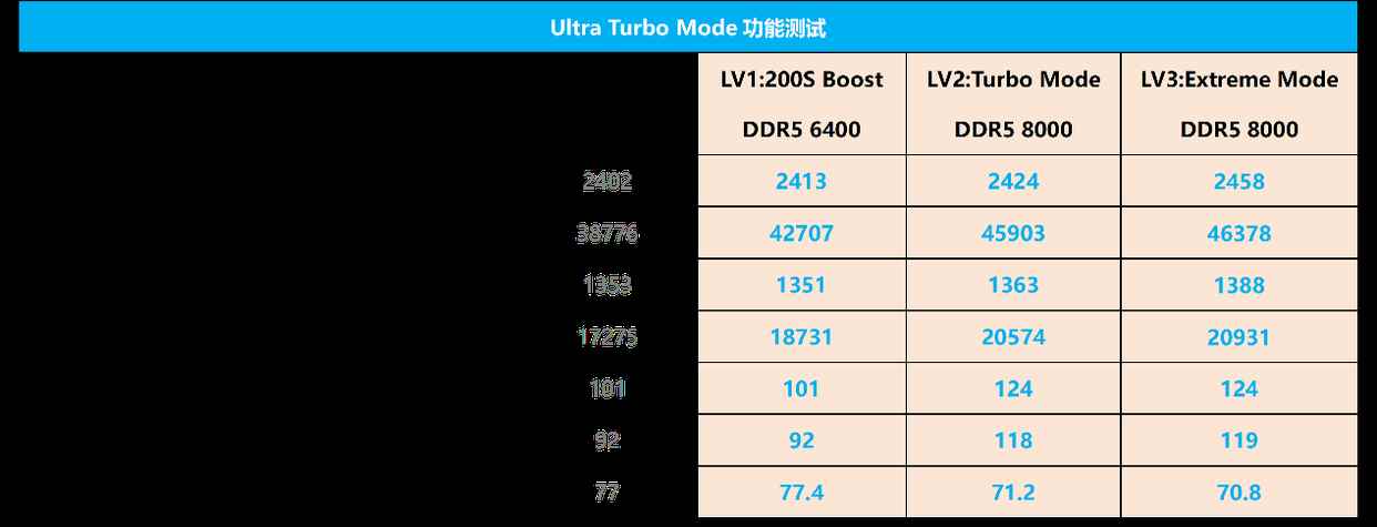 酷睿Ultra 200S Plus起飞! 技嘉Z890小雕DUO X主板测评