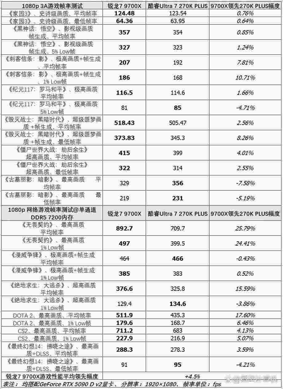 玩游戏选Zen 5还是PLUS处理器？锐龙7 9700X和酷睿Ultra 7 270K PLUS对比测评