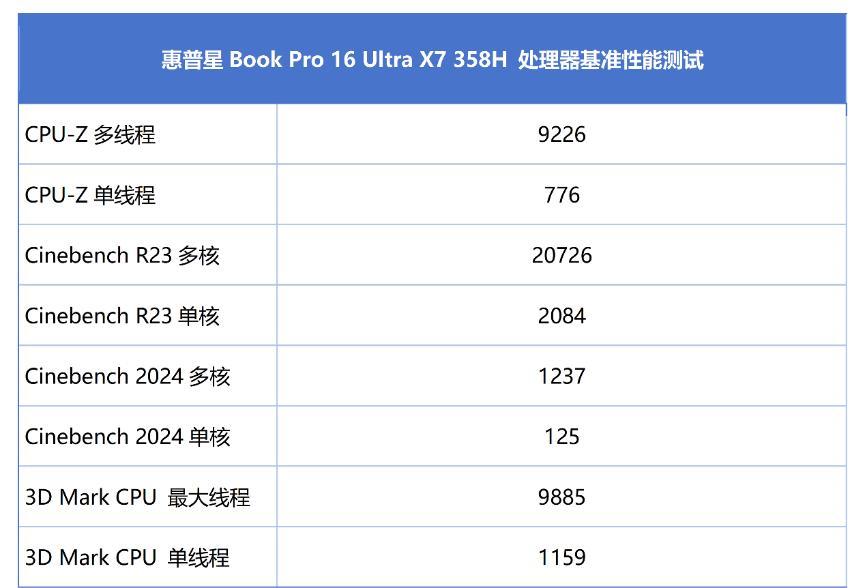 80W满血性能狂飙 轻薄本也能玩3A! 惠普星Book Pro 16笔记本全面测评