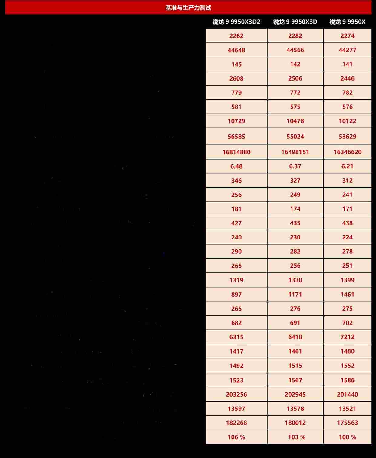 锐龙9 9950X3D2打出AMD最猛暴击! 双倍缓存X3D王者首发测评