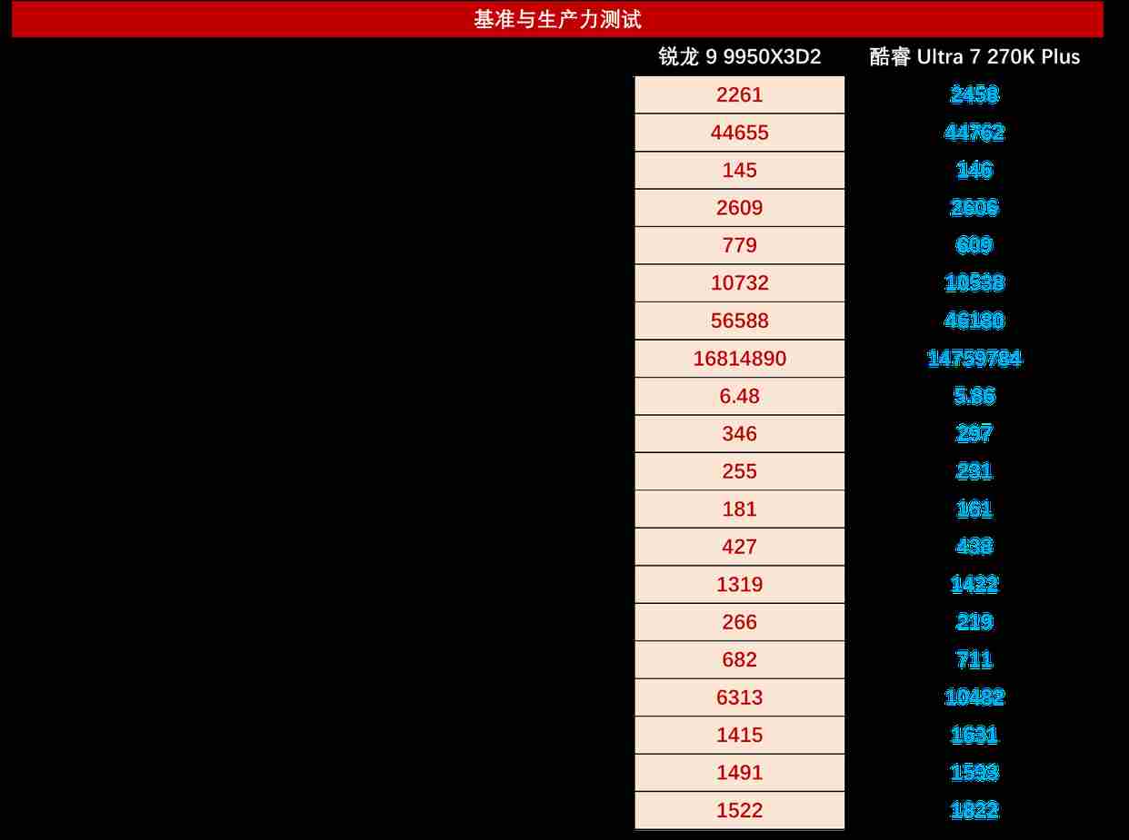 锐龙9 9950X3D2登顶游戏生产力双料新王! AM5神U降临