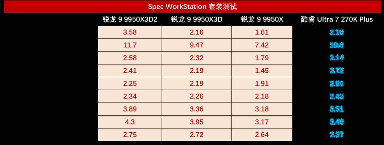 锐龙9 9950X3D2登顶游戏生产力双料新王! AM5神U降临