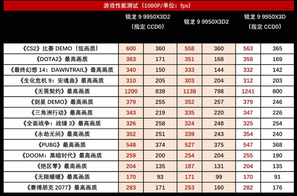 锐龙9 9950X3D2登顶游戏生产力双料新王! AM5神U降临