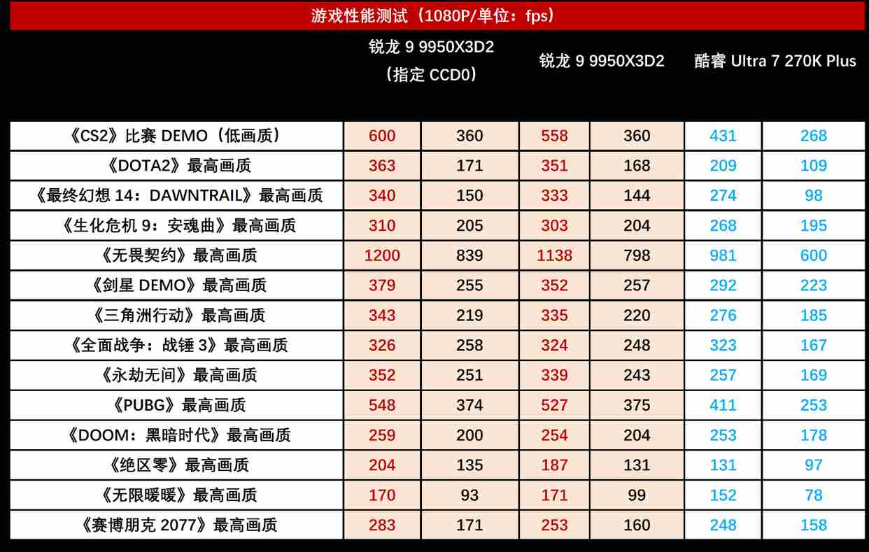 锐龙9 9950X3D2登顶游戏生产力双料新王! AM5神U降临