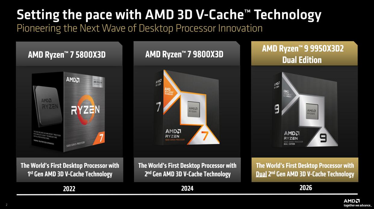 锐龙9 9950X3D2登顶游戏生产力双料新王! AM5神U降临