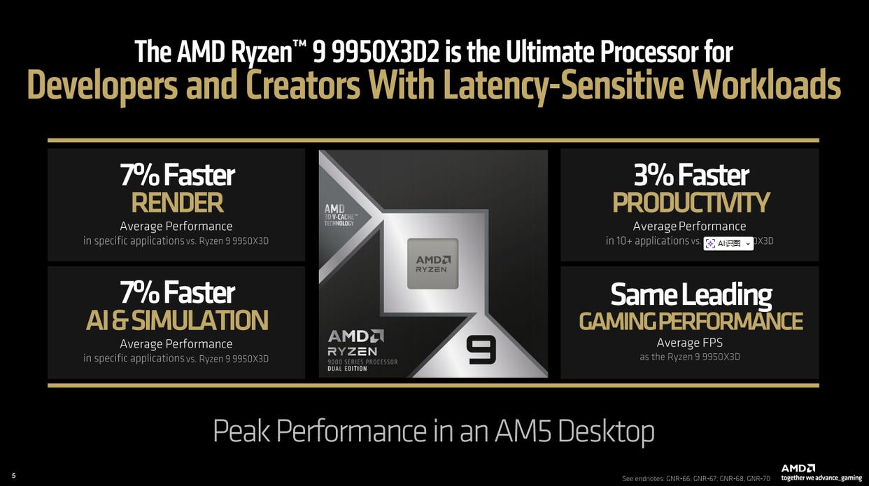 锐龙9 9950X3D2登顶游戏生产力双料新王! AM5神U降临