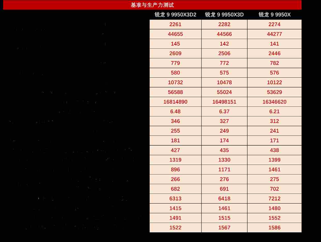 锐龙9 9950X3D2登顶游戏生产力双料新王! AM5神U降临