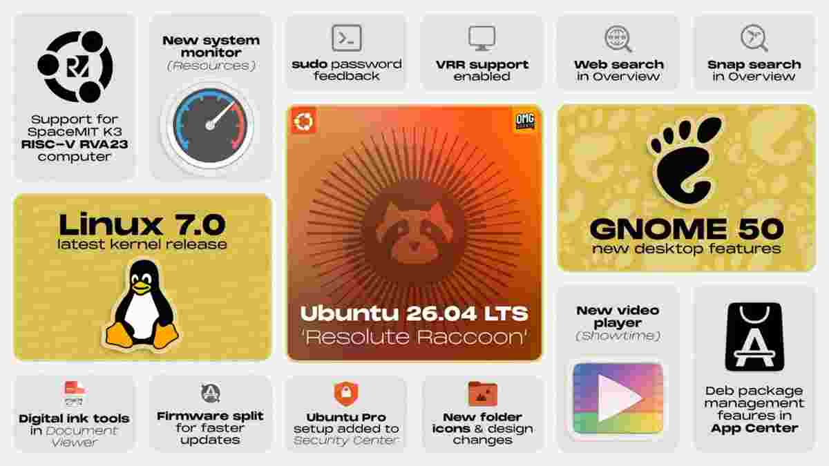 Ubuntu 26.04 LTS(Resolute Raccoon)发布:内存要求提至6GB
