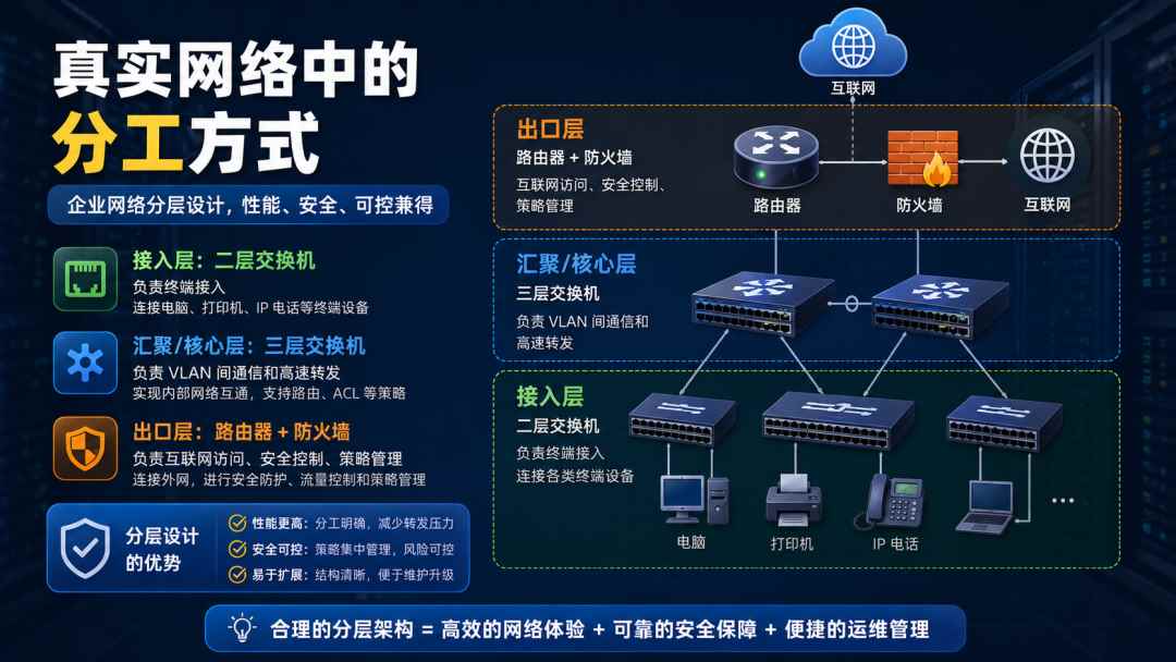 为什么三层交换机无法替代路由器? 三层交换机核心优势分析