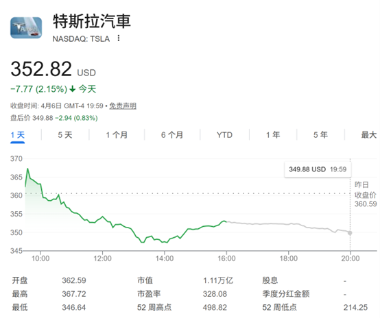 极度看空！小摩预计特斯拉股价至年底暴跌六成