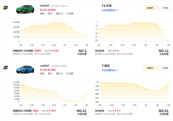 理想加价、小米降价 四月新车又有好戏看了