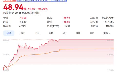 余承东透露尊界将推200万元新车！江淮汽车今日涨停 市值破千亿