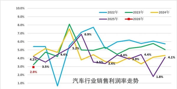 不要再打了 车企靠卖车赚不到钱了
