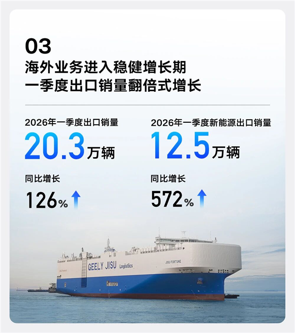 吉利汽车发布Q1财报：营收首次突破800亿 归母净利润猛增31%